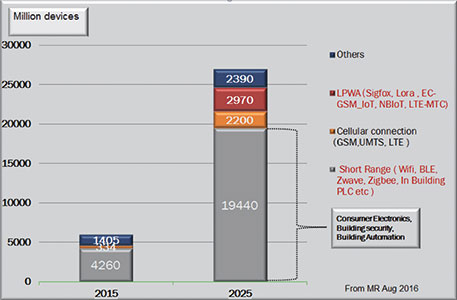 Figure 2. Breakdown of prevalence of IoT connectivity technologies.